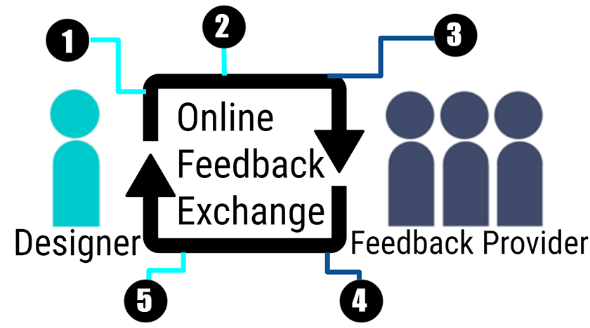 Online Feedback Exchange: A Framework for Understanding the Socio-Psychological Factors