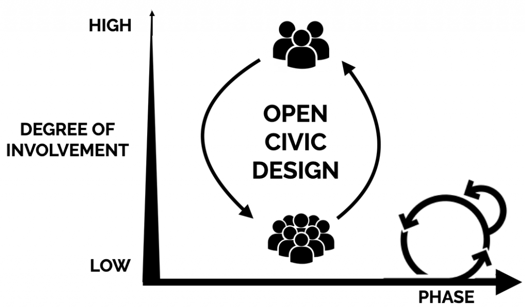 A Framework for Open Civic Design: Integrating Public Participation, Crowdsourcing, and Design Thinking