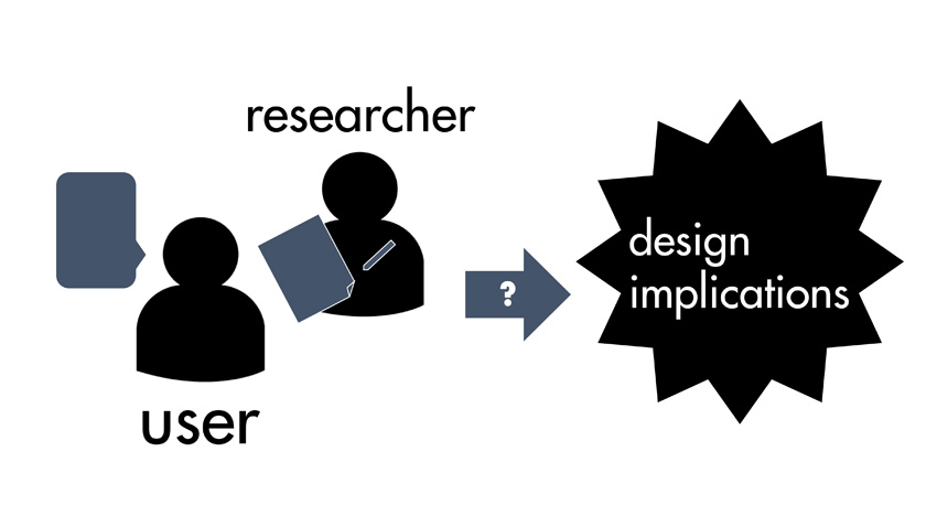 Generating Implications for Design through Design Research