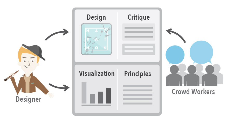 CrowdCrit: Crowdsourcing and Aggregating Visual Design Critique
