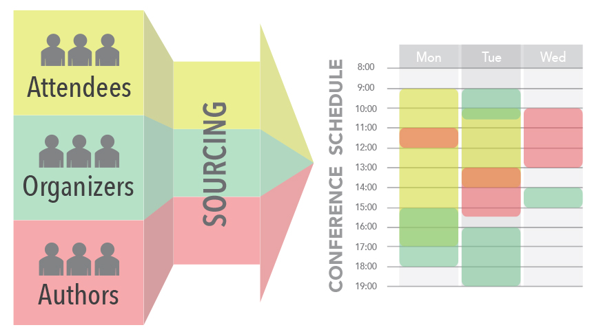 Attendee-Sourcing: Exploring The Design Space of Community-Informed Conference Scheduling.