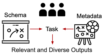 Schema and Metadata Guide the Collective Generation of Relevant and Diverse Work