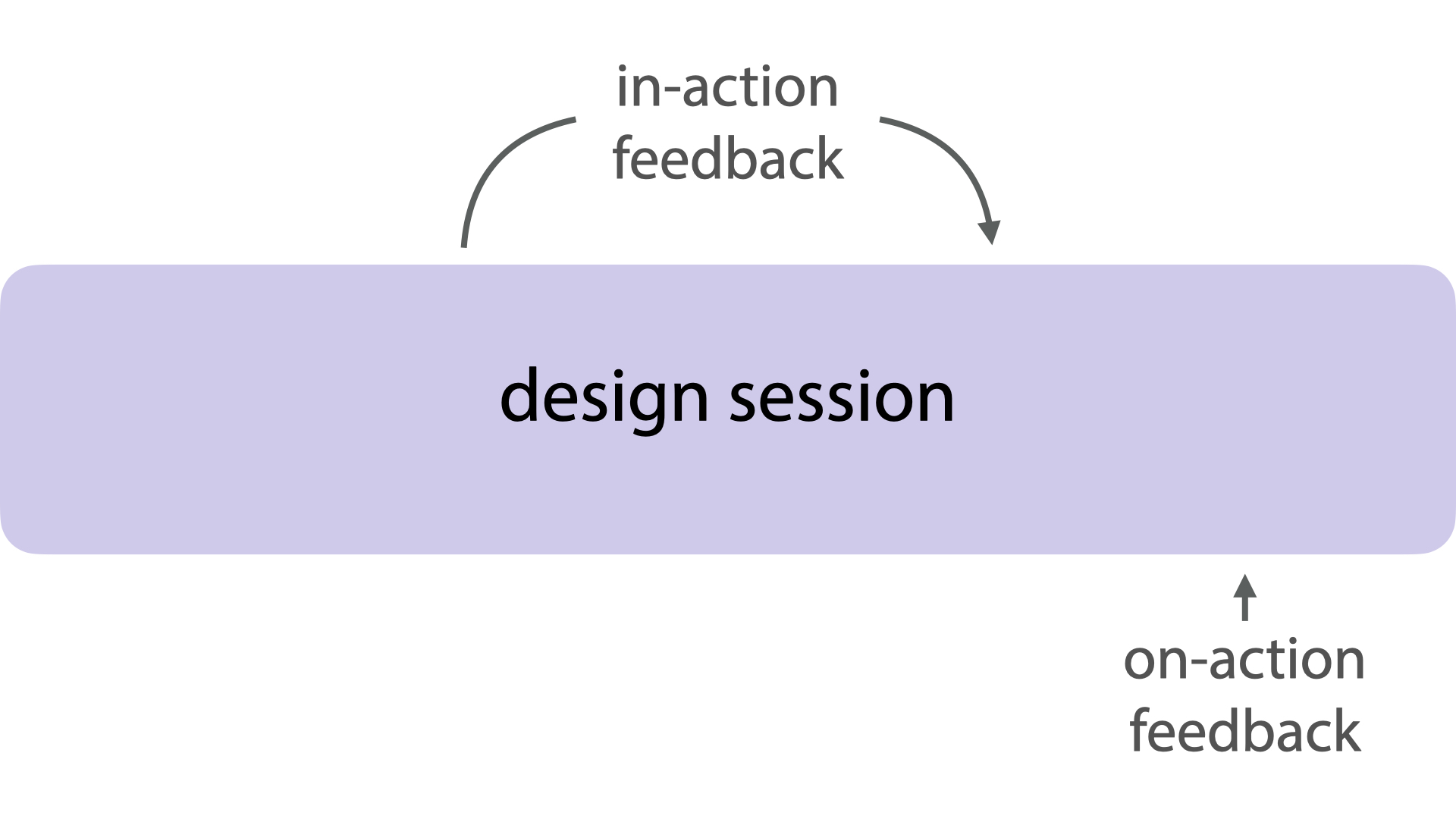 When to Give Feedback: Exploring Tradeoffs in the Timing of Design Feedback
