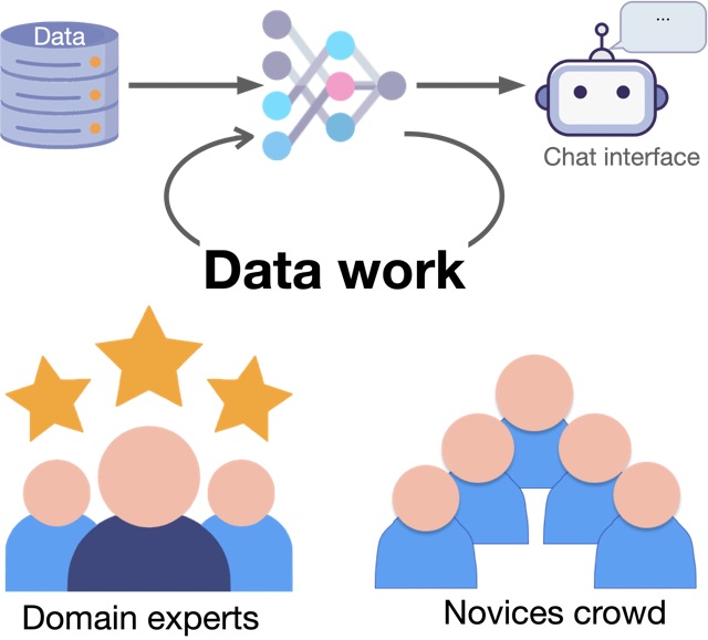 Comparing Experts and Novices for AI Data Work: Insights on Allocating Human Intelligence to Design a Conversational Agent